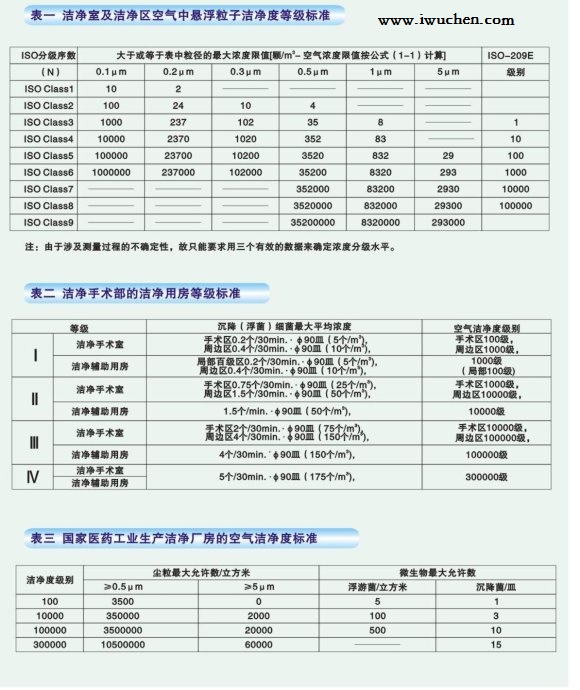 醫(yī)院手術室及醫(yī)藥行業(yè)潔凈度