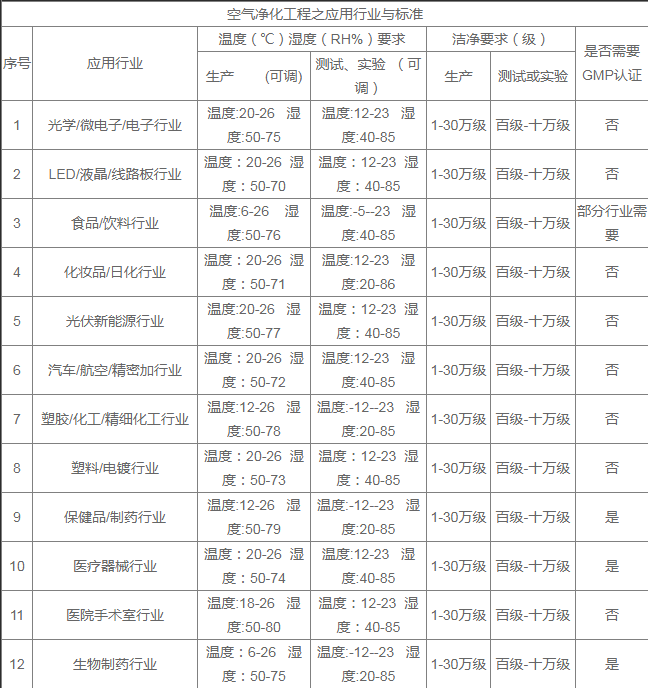 潔凈廠(chǎng)房