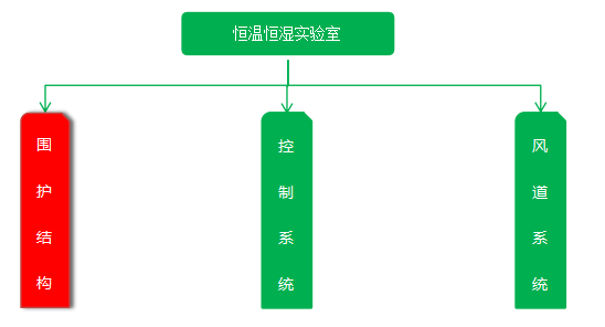 恒溫恒濕實驗室維護(hù)結(jié)構(gòu)
