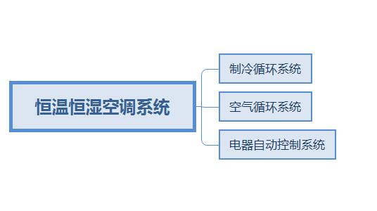 恒溫恒濕空調系統(tǒng)